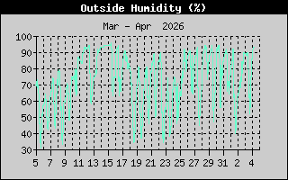 Outside Humidity: 1 Month History